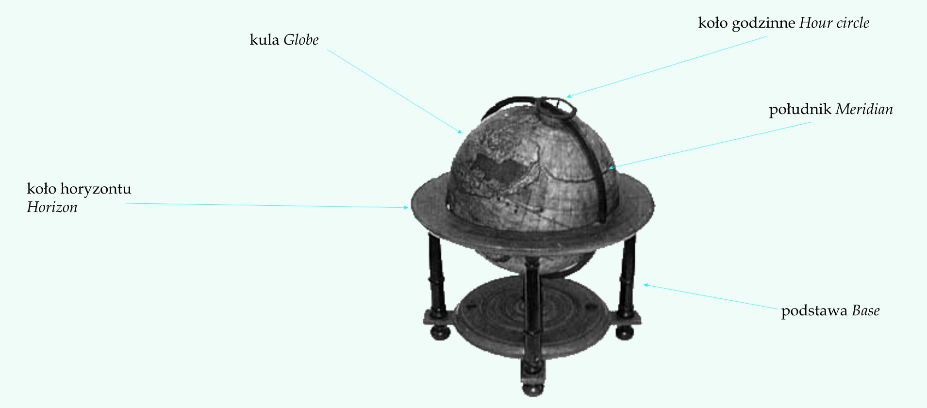 budowa globusa: kula, koło horyzontu, koło godzinne południk, podstawa (baza)